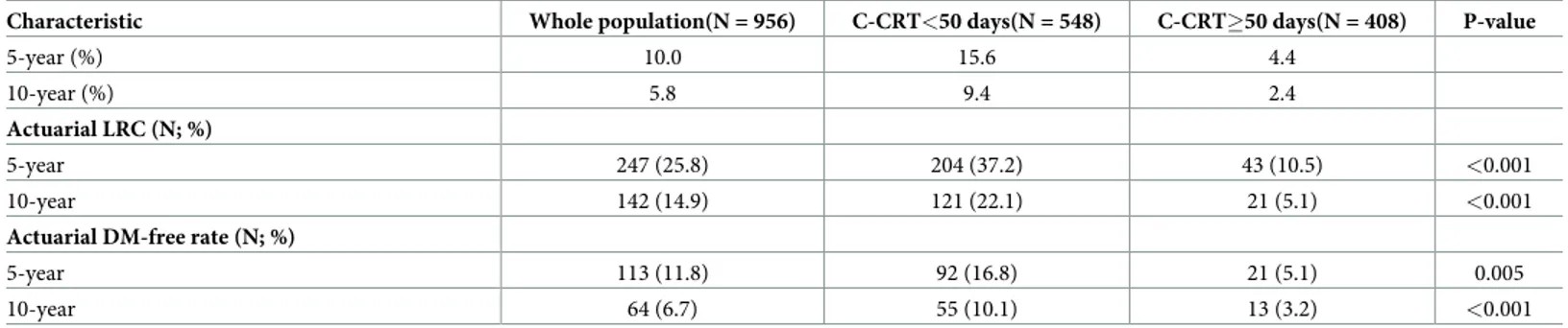 Table 2 , the respective 5- and 10-year OS, LRPFS, and PFS outcomes also favored the ORTD&lt;50 days group