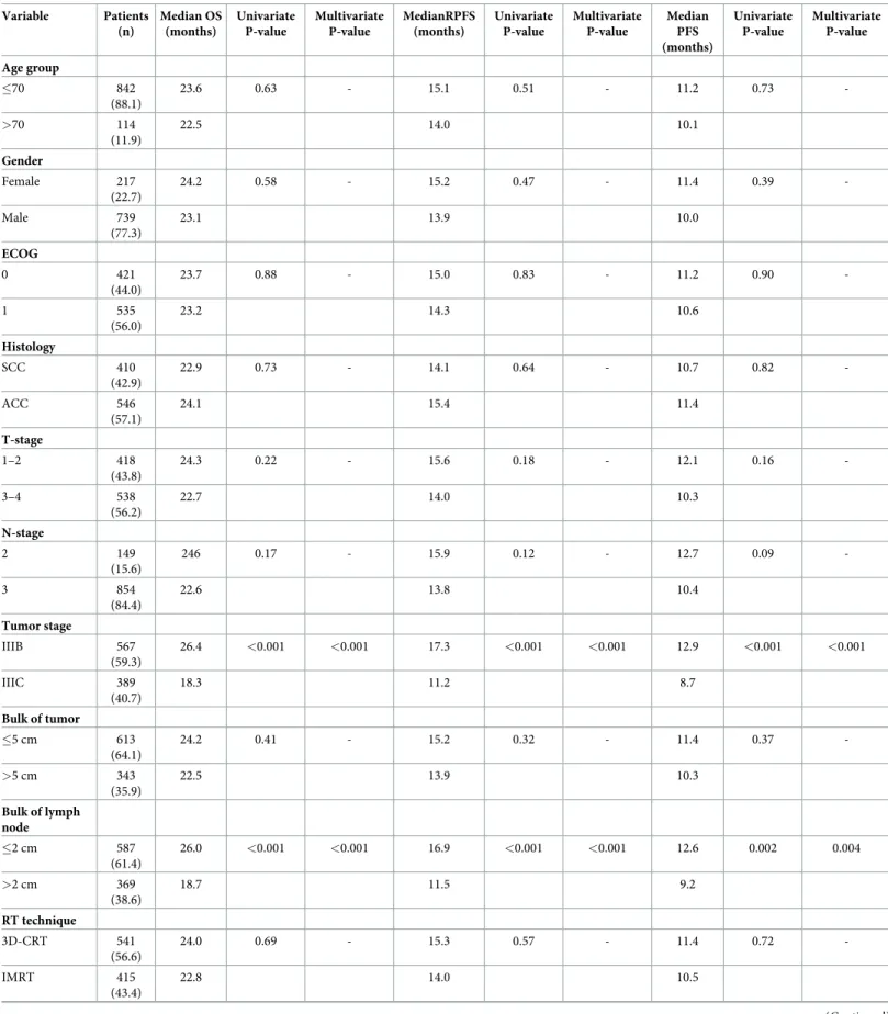 Table 3. Results of univariate and multivariate analyses. Variable Patients (n) Median OS(months) UnivariateP-value MultivariateP-value MedianRPFS(months) UnivariateP-value MultivariateP-value MedianPFS (months) UnivariateP-value MultivariateP-value Age gr