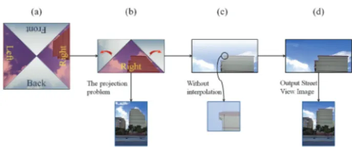 Figure 2. An illustration of street view image acquisition technique where direction of the motion is d