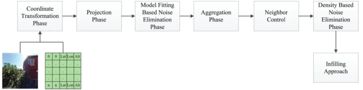 Figure 10. 3D location based silhouette extraction pipeline