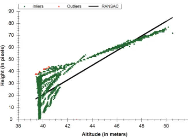 Figure 13. Implementation of model fitting elimination approach on a 100x100 pixels street view image