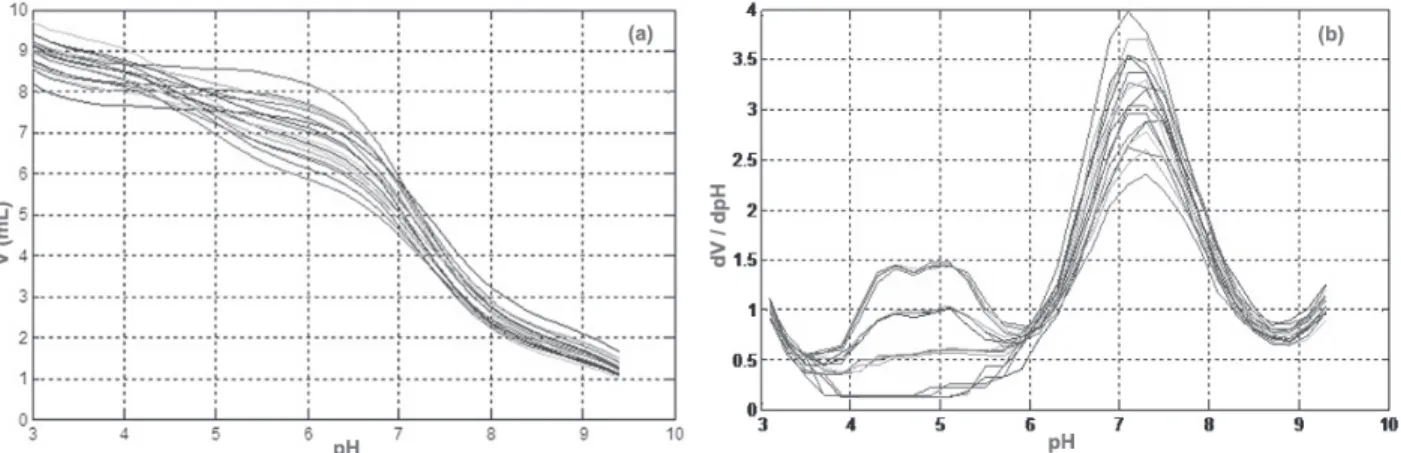 Figure 1. a) V vs. pH titration curves and b) dV/dpH vs. pH curves of selected training set solutions.