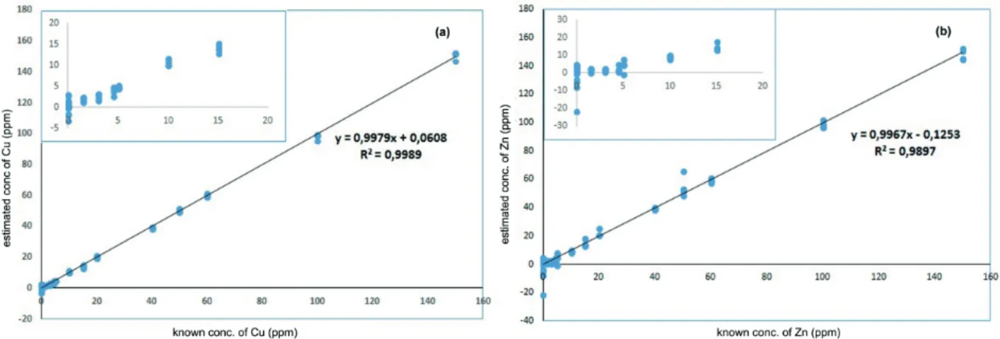 Figure 3. Estimated concentration versus known concentration plots of a) copper and b) zinc