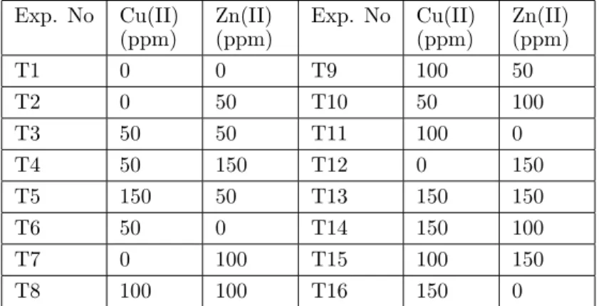 Table 2. Copper(II) and zinc(II) concentrations of training set solutions. Exp. No Cu(II) (ppm) Zn(II) (ppm) Exp