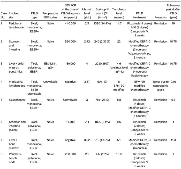 Table 2. Laboratory values and post-transplant lymphoproliferative disease (PTLD) type of our patients