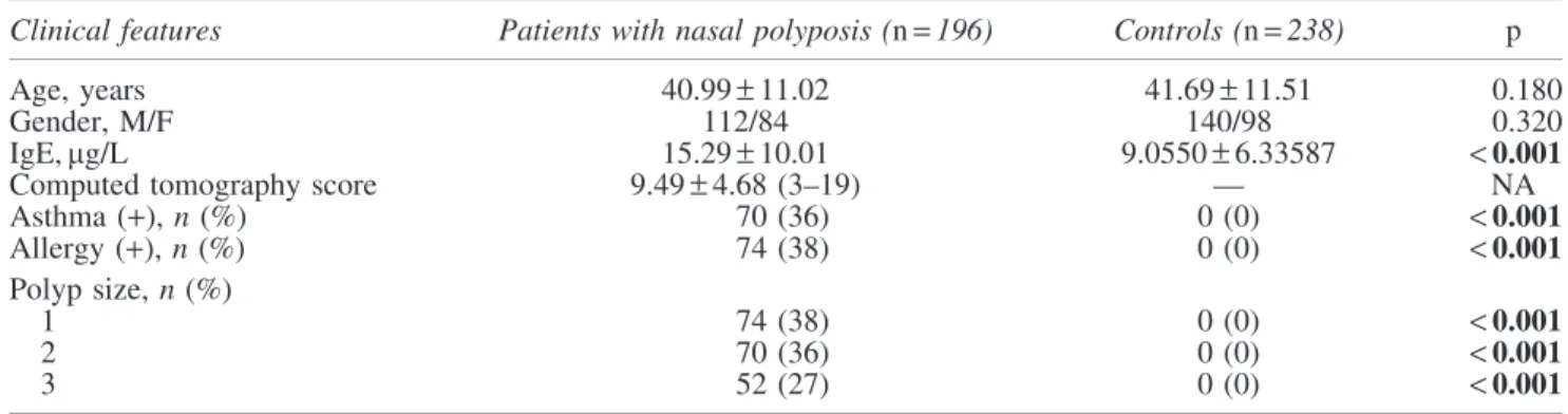 Table 1. Clinical Features of Subjects