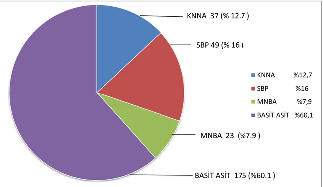 Şekil 4.1. SBP, MNBA, KNNA, basit asit oranları  