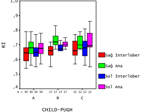 Şekil 4.1  Sirotik hastaların Child-Pugh sınıflamasına göre Rİ’leri açısından  karşılaştırılması  121730171230171230171230N = CHILD-PUGH CBARİ1,0,9,8,7,6,5,4 Sağ İnterloberSağ AnaSol İnterloberSol Ana Rİ: Rezistans indeksi 