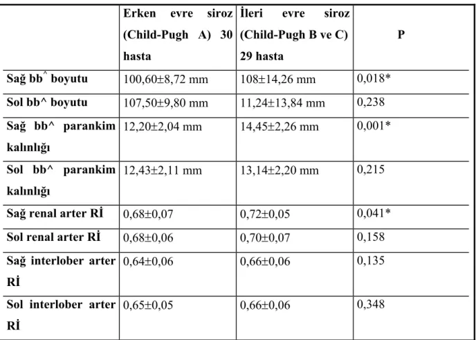 Tablo 4.6 Erken ve ileri evre sirozlu hastaların bilateral ortalama böbrek boyutu,  parankim kalınlığı, ana renal arter ve interlober arter Rİ  değerleri  