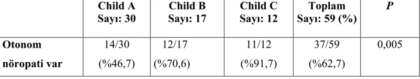 Tablo 4.3: Sirotik hastalarda otonom nöropatinin Child-Pugh sınıflamasına göre  dağılımı   Child  A  Sayı: 30   Child B  Sayı: 17  Child C  Sayı: 12   Toplam  Sayı: 59 (%)  P  Otonom  nöropati var  14/30  (%46,7)     12/17             (%70,6)   11/12  (%91