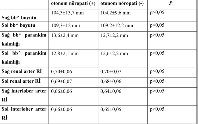 Tablo 4.4 Otonom nöropatisi olan ve olmayan sirotik hastaların RDUSG  bulguları  