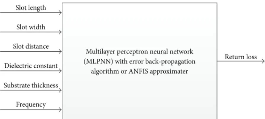Figure 4: Black box representation of ANN/ANFIS approximates.