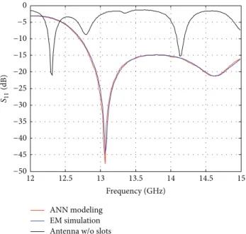 Figure 7: Bandwidth enhancement for 12 GHz to 15 GHz range by thickening substrate. z y Theta Type Approximation Monitor Component Output Frequency Red