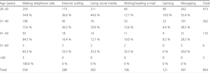 Table 2 Age-based distribution of purposes of smartphone use during anesthetized patient care (participants were allowed to select more than one option)