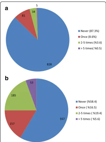 Fig. 2 The responses of the participants to the question whether (a) themselves or (b) another anaesthesia provider has ever been distracted with smartphone use