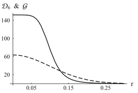 Fig. 2 The continuous plot represents the step-like D 6 distribution ( 38 ) and the dashed plot represents the Gaussian distribution ( 1 ) G for the same value of θ = 0.1