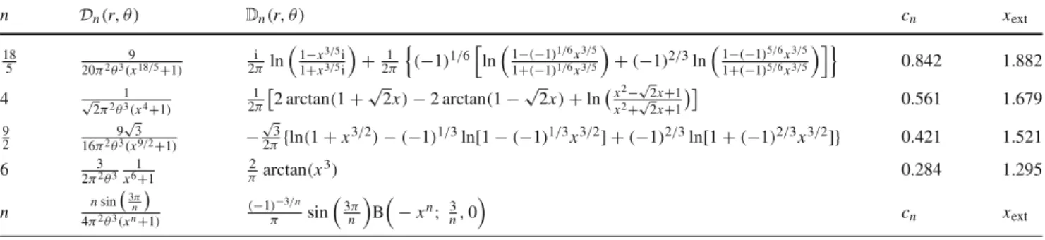 Table 1 Some values of the distribution D n (r, θ) ( 38 ) and of its cumu-