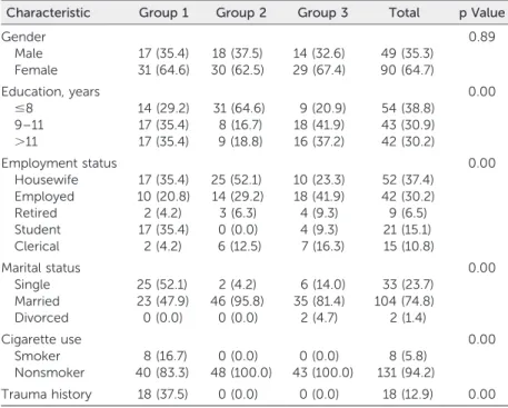 TABLE 1. Comparison of the Groups by Sociodemographic Characteristics a Characteristic Group 1 Group 2 Group 3 Total p Value