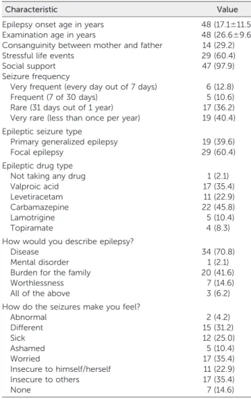 TABLE 2. Clinical Features of Patients With Epilepsy a