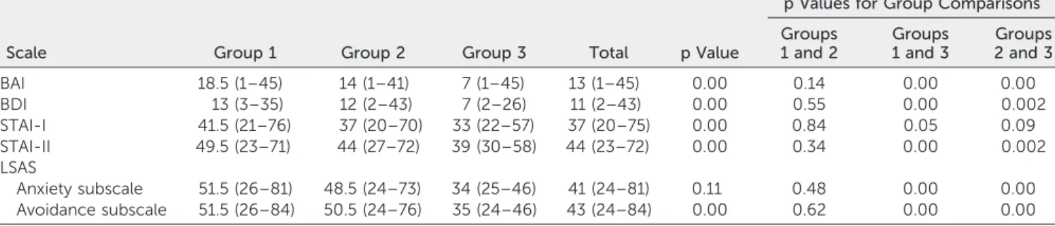 TABLE 4. Comparisons of the Scale Scores Among Groups a