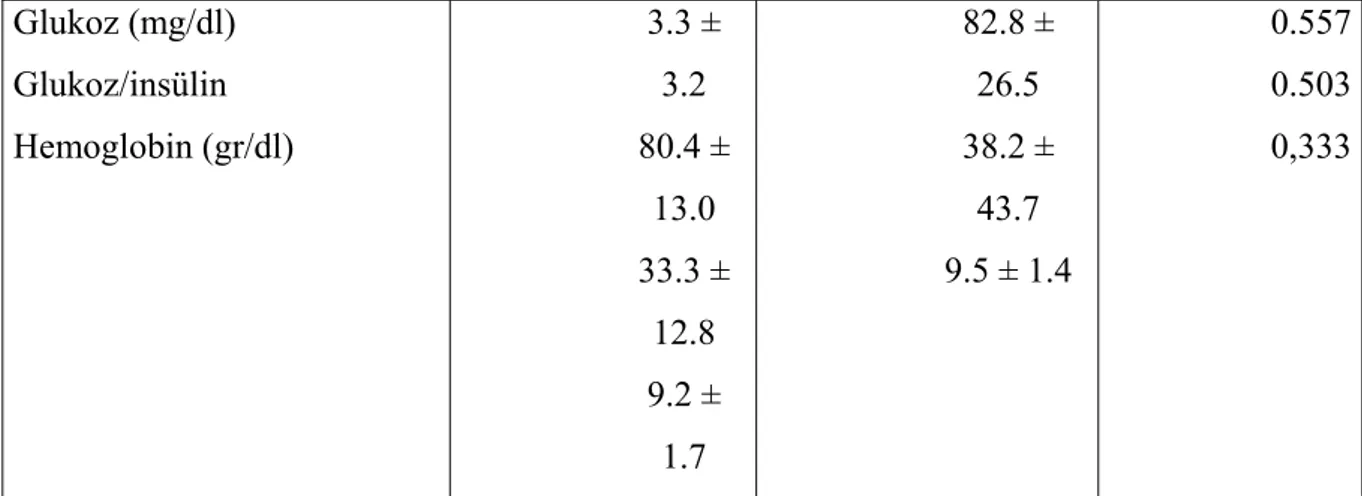 Tablo 4.8. Pulmoner Arter Basıncına Göre Gruplanan Hastaların Verileri  PA basıncı &lt; 25  mmHg (n=19)  PA basıncı &gt; 25 mmHg (n=21)  p  Demografik değerlendirme  Yaş (ay) 