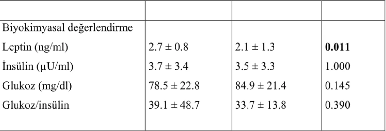 Tablo 4.9 Serum Leptin Değerlerine Göre Sonuçlar 