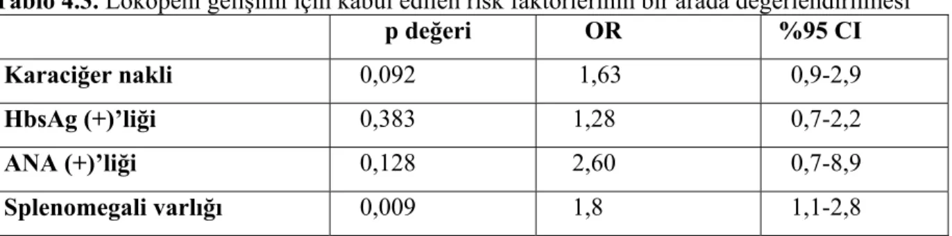 Tablo 4.3. Lökopeni gelişimi için kabul edilen risk faktörlerinin bir arada değerlendirilmesi         p değeri        OR   %95 CI  Karaciğer nakli     0,092       1,63     0,9-2,9  HbsAg (+)’liği     0,383      1,28     0,7-2,2  ANA (+)’liği     0,128     