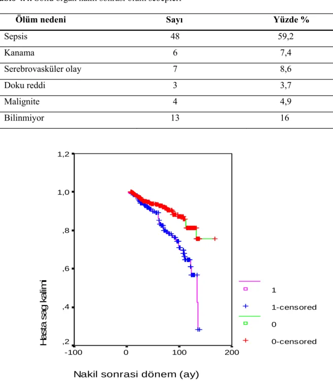 Tablo 4.4. Solid organ nakli sonrası ölüm sebepleri             