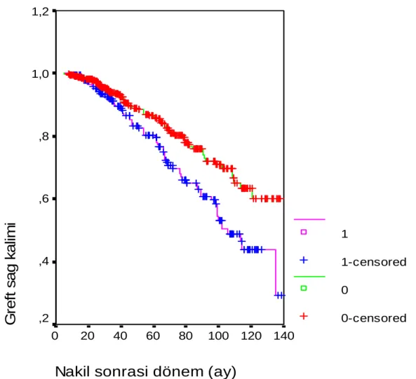 Şekil 4.2. Lökopeni varlığı ile greft sağkalımı arasındaki ilişki        ―  Lökopeni saptanan hastalardaki greft sağkalım çizgisi 