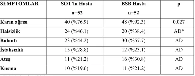 Tablo 4.1. Her iki grup için ishale eşlik eden semptomların oranları ve dağılımı 