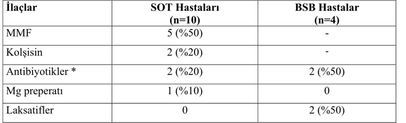 Tablo 4.5. İnfeksiyöz nedenli ishal etiyolojik ajanlarının her birinin iki grup için dağlımı ve  oranları 