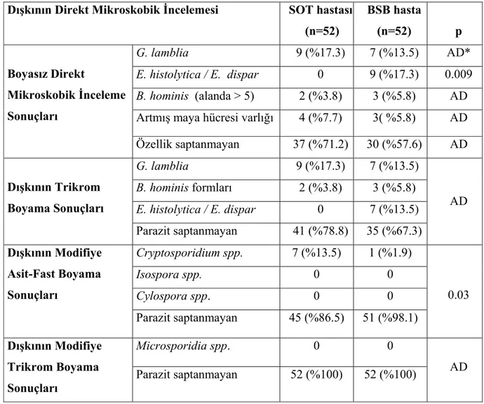 Tablo 4.7. Her iki grup hasta için dışkının boyalı ve boyasız mikroskobik inceleme sonucu  elde edilen etkenler  ve dağılım oranları 