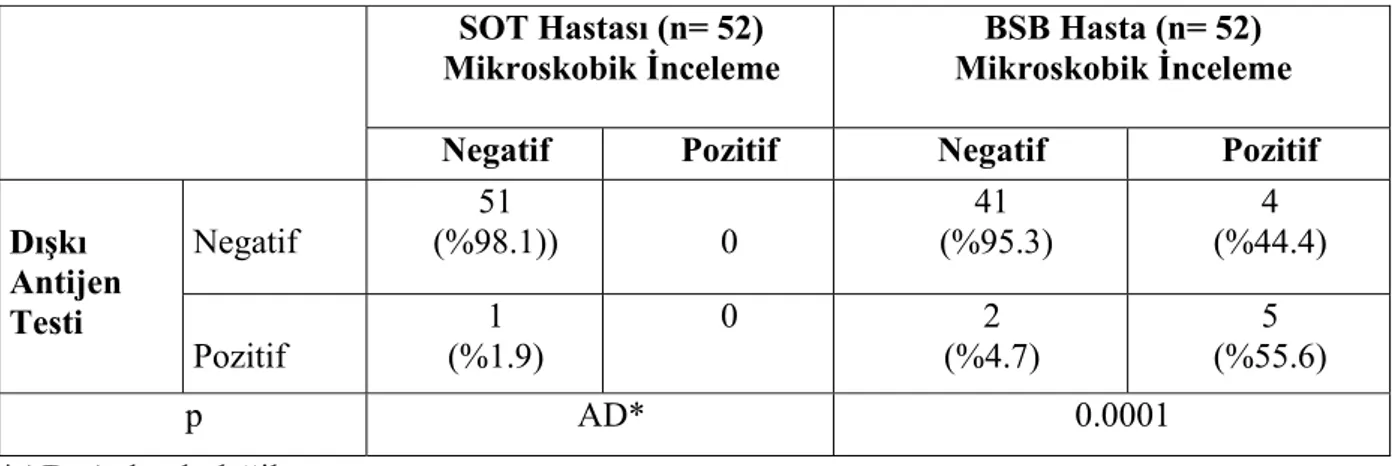 Tablo 4.8. Dışkı mikroskobik inceleme sonucu ile Amip ELISA test sonuçlarının  karşılaştırılması  SOT Hastası (n= 52)  Mikroskobik İnceleme  BSB Hasta (n= 52)   Mikroskobik İnceleme 