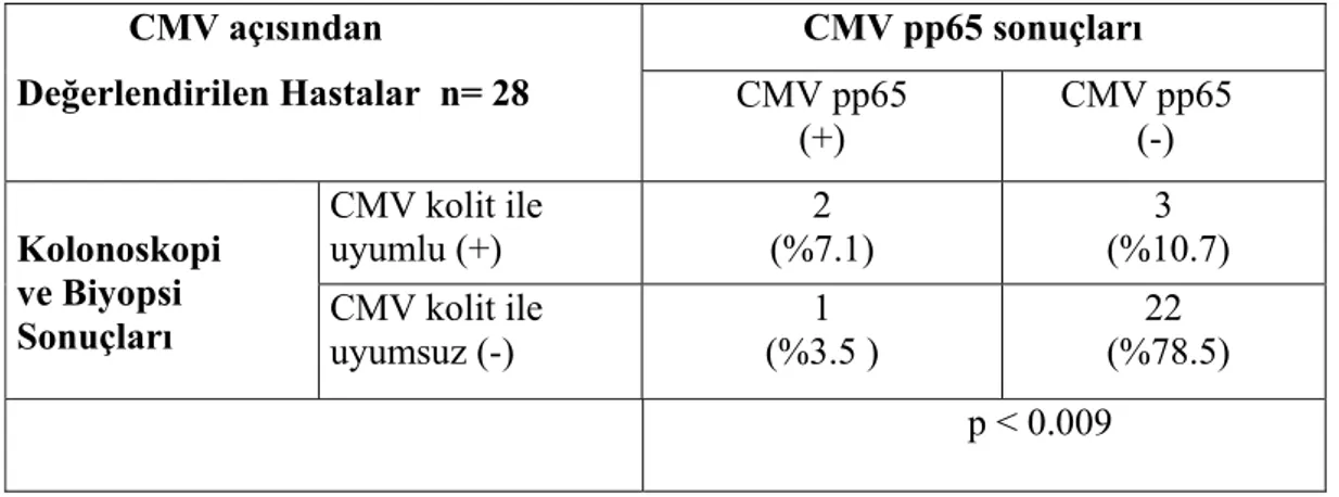 Tablo 4.12. CMV koliti açısından araştırılan hastaların CMV’ye yönelik tanısal testlerinin  karşılaştırması      CMV pp65 sonuçları CMV açısından  Değerlendirilen Hastalar  n= 28  CMV pp65   (+)       CMV pp65               (-)  CMV kolit ile   uyumlu (+) 