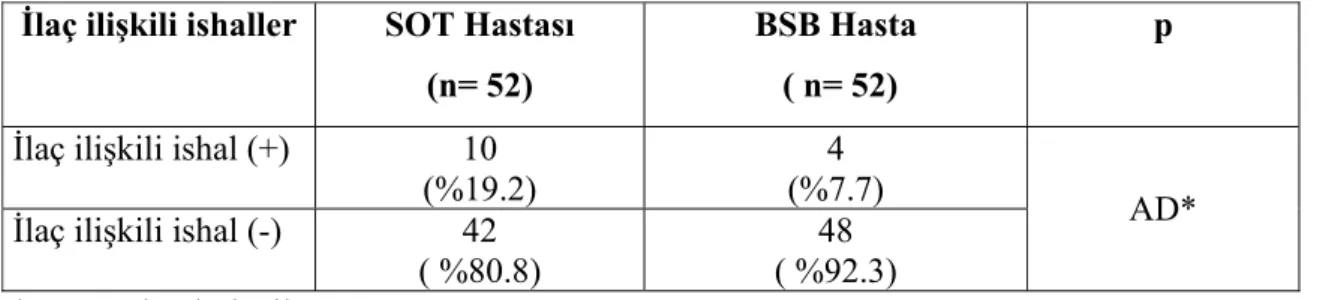 Tablo 4.14. Transplantasyon dönemine göre gelişen ishal atak ayısı  TRANSPLANTASYON SONRASI 