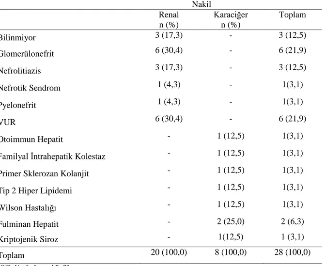 Tablo 4.2:Solid Organ Transplantasyonu sonrası Gebeliklerin Transplant Etyolojileri (Ankara,  2016)