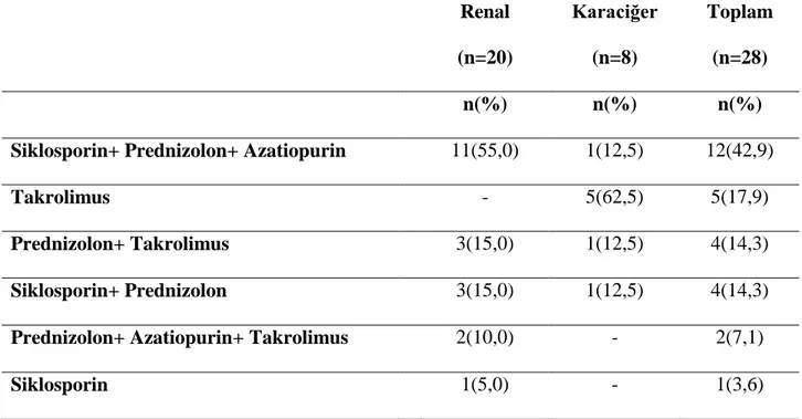 Tablo  4.5:Solid  Organ  Transplantasyon  Sonrası  Gebeliklerin  Transplantasyon  Türüne  Göre  Tedavi Protokollerinin Dağılımı (Ankara, 2016)