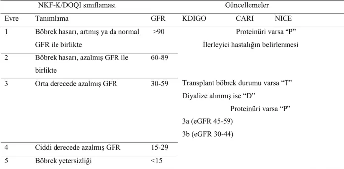 Tablo 2. Kronik Böbrek Hastalığı Evrelemesi – NKF-K/DOQI sınıflaması ve güncellemeler                    NKF-K/DOQI sınıflaması                         Güncellemeler 