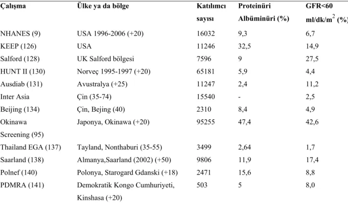 Tablo 3. KBH prevalans çalışmaları 