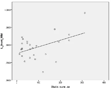 Grafik 10: Dializ süresi sol frontal beyaz cevher ADC ölçümü arasındaki iliĢki 