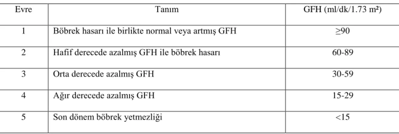 Tablo 2. Kronik böbrek yetmezliği evreleri. 