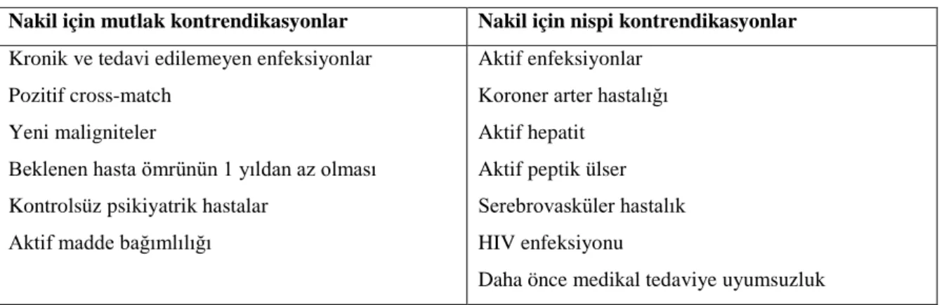 Tablo 4. Böbrek nakli için mutlak ve nispi kontrendikasyonlar. 