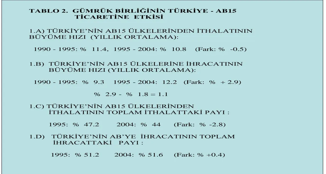 TABLO 2.  GÜMRÜK BİRLİĞİNİN TÜRKİYE - AB15    