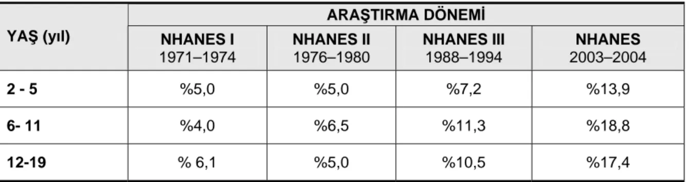 Tablo 2.3. Amerikalı 2-19 Yaş Çocuk ve Adölesanlar Arasında Fazla Kiloluluk* Prevalansı  (31)   ARAŞTIRMA DÖNEMİ 