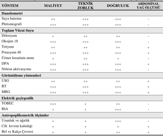 Tablo 2.7. Vücut Bileşenlerini Belirlemede Kullanılan Yöntemlerin Özelliklerinin Karşılaştırılması   (158)