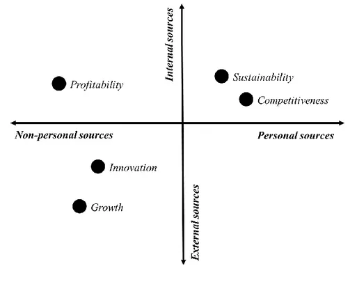 Figure 2. Information Sources-Problems