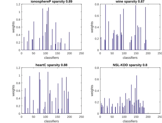 Figure 4: 4 Datasets and their sparsity levels (λ = 1, β = 10, γ = 20, ε = 0.1).