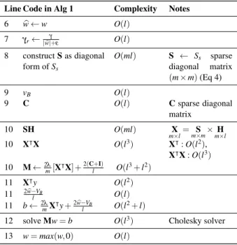 Table 2: Comparison of accuracies (sparsity val- val-ues are given in parentheses)