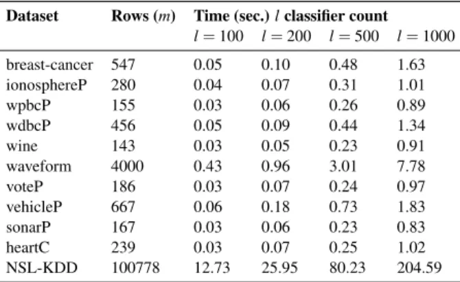 Table 4: SDWEC training time on various datasets, Dataset Rows (m) Time (sec.) l classifier count
