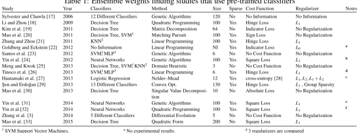 Table 1: Ensemble weights finding studies that use pre-trained classifiers